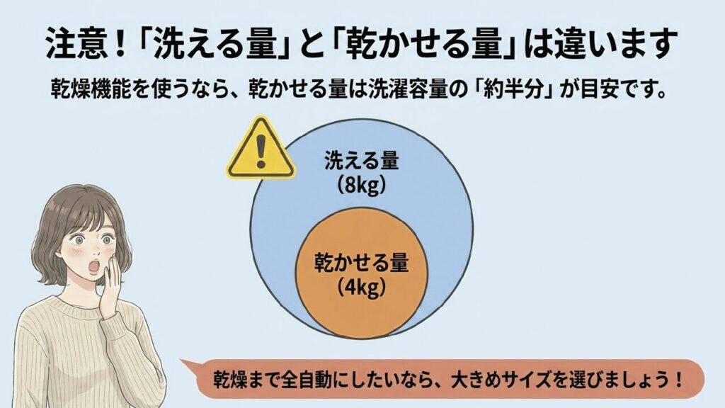 洗濯容量と乾燥容量の違いに注意