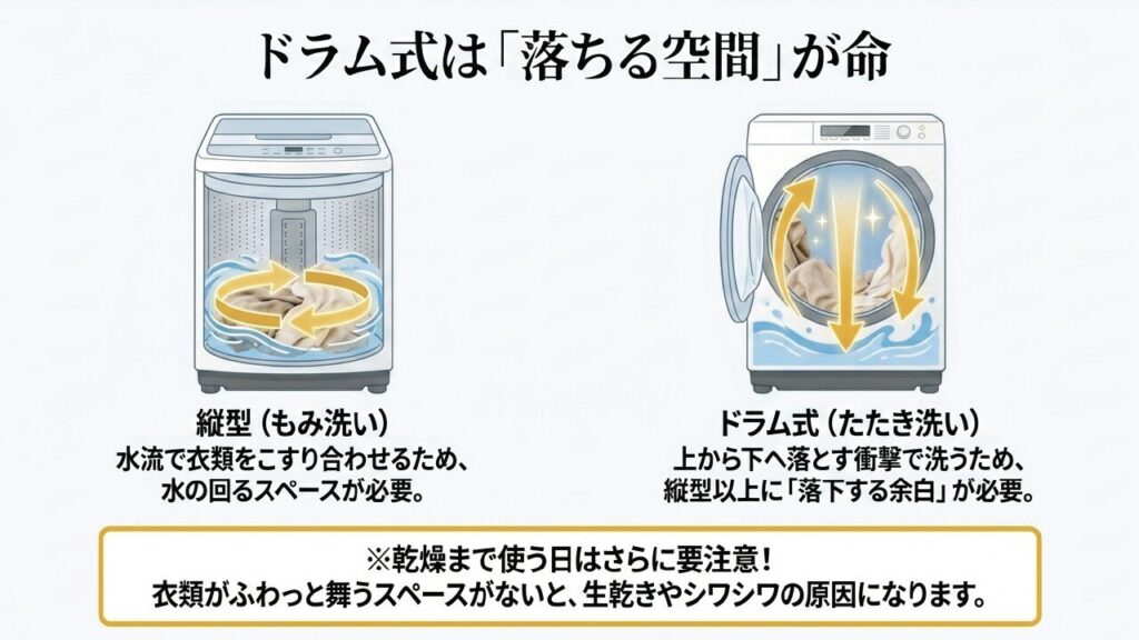 ドラム式洗濯機は上から下へ落とすたたき洗いが基本。落下する余白が必要