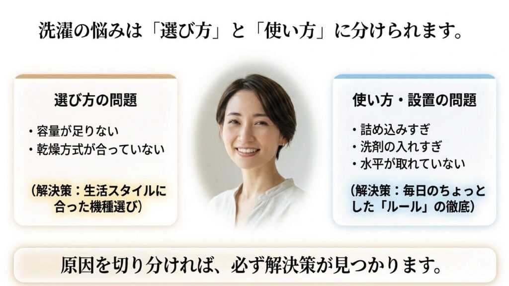 洗濯の悩みは選び方の問題と使い方や設置の問題に分けられることを説明するスライド