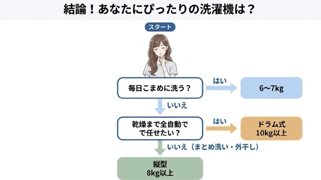 あなたにぴったりの洗濯機がわかるフローチャート
