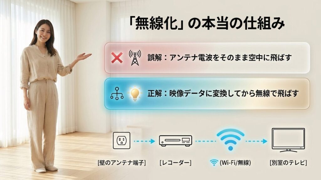 テレビアンテナ無線化の本当の仕組み（映像データに変換して飛ばす）