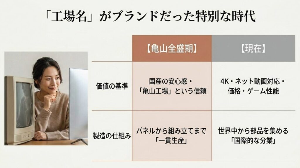 亀山全盛期と現在のテレビ製造における価値基準と仕組みの比較