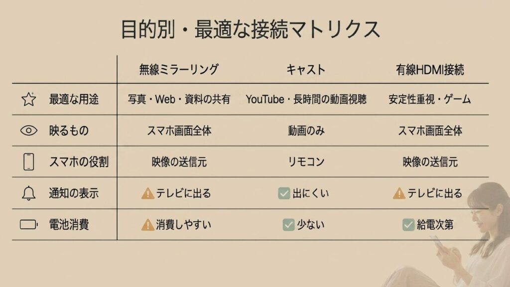 目的別・最適な接続マトリクス