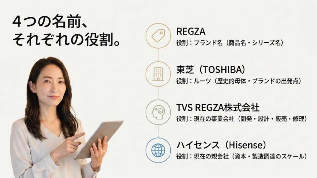 REGZAに関する4つの名前と役割 REGZA、東芝、TVS REGZA、ハイセンスの4つの名前と役割