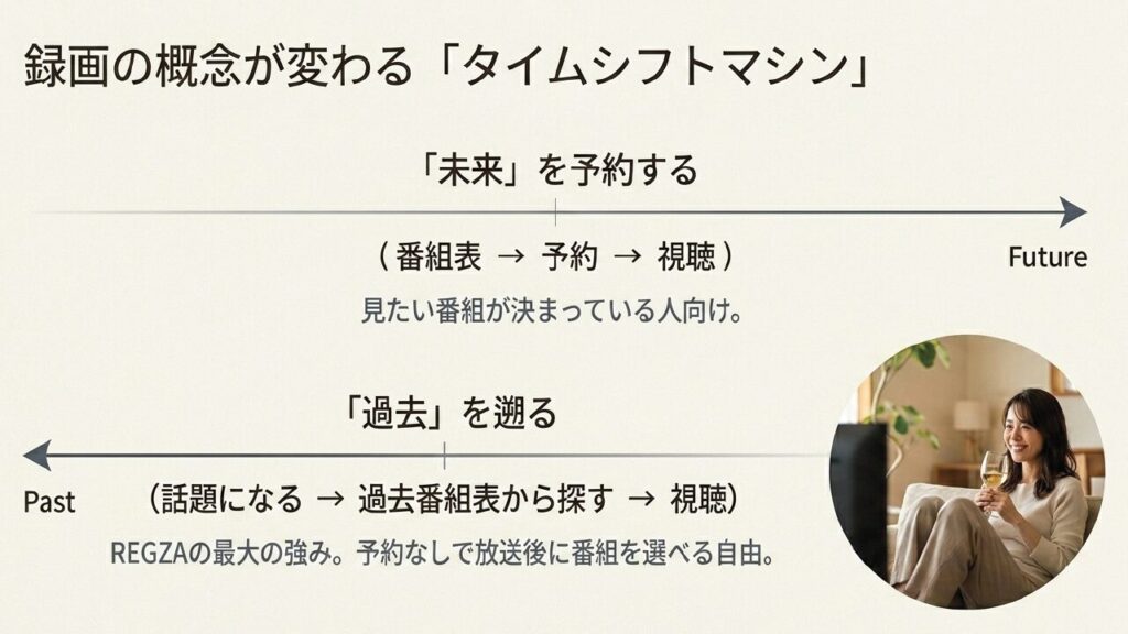 タイムシフトマシンの魅力 予約なしで過去の番組を遡れるREGZAのタイムシフトマシン