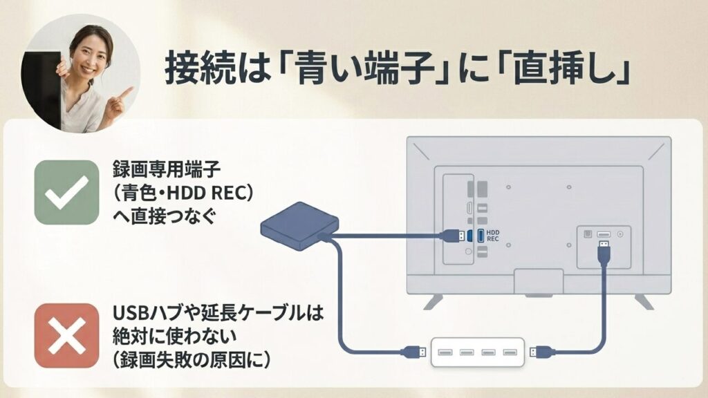外付けHDDはBRAVIA背面の青い録画専用USB端子（HDD REC）に直接接続する