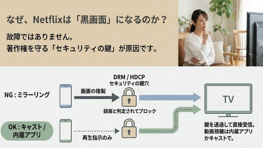 Netflixが黒画面になる原因（DRM/HDCP）