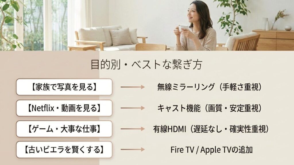 迷ったときの選び方まとめ。写真は無線、動画はキャスト、ゲームは有線、古いテレビは外付け端末