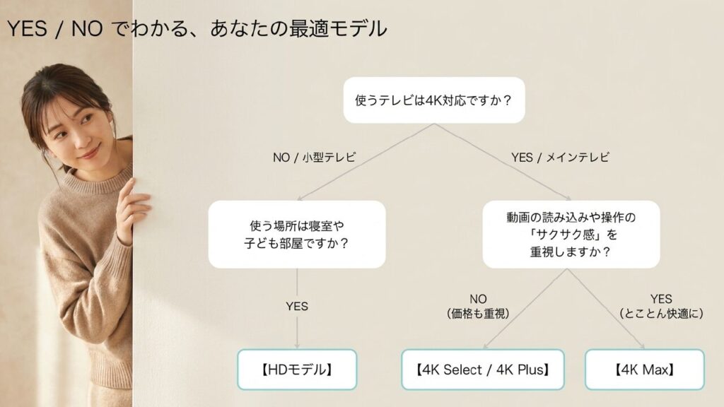 あなたの最適モデル診断 YES/NOでわかるFire TV Stickの最適モデル診断フローチャート
