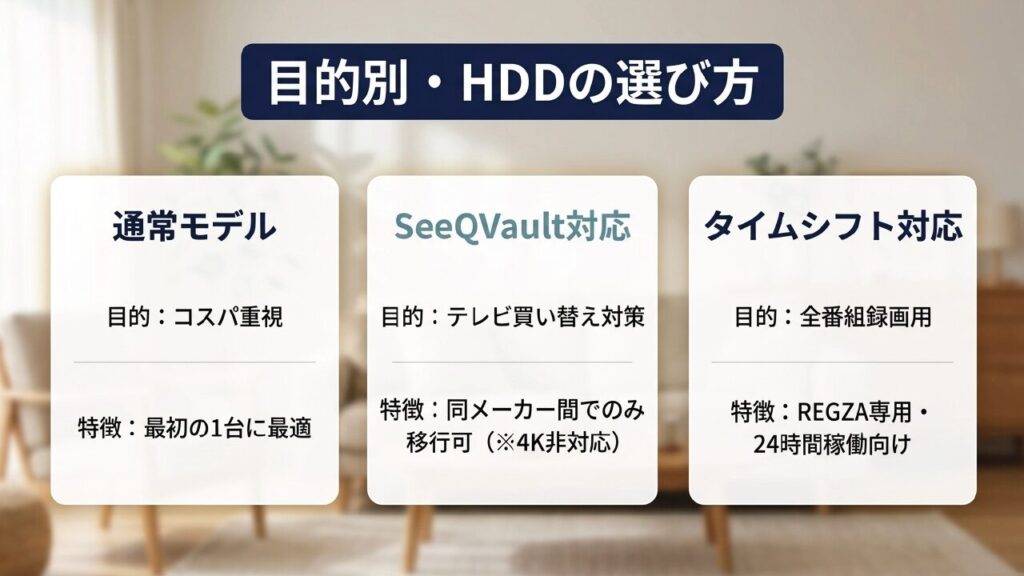 目的別・外付けHDDの選び方一覧表