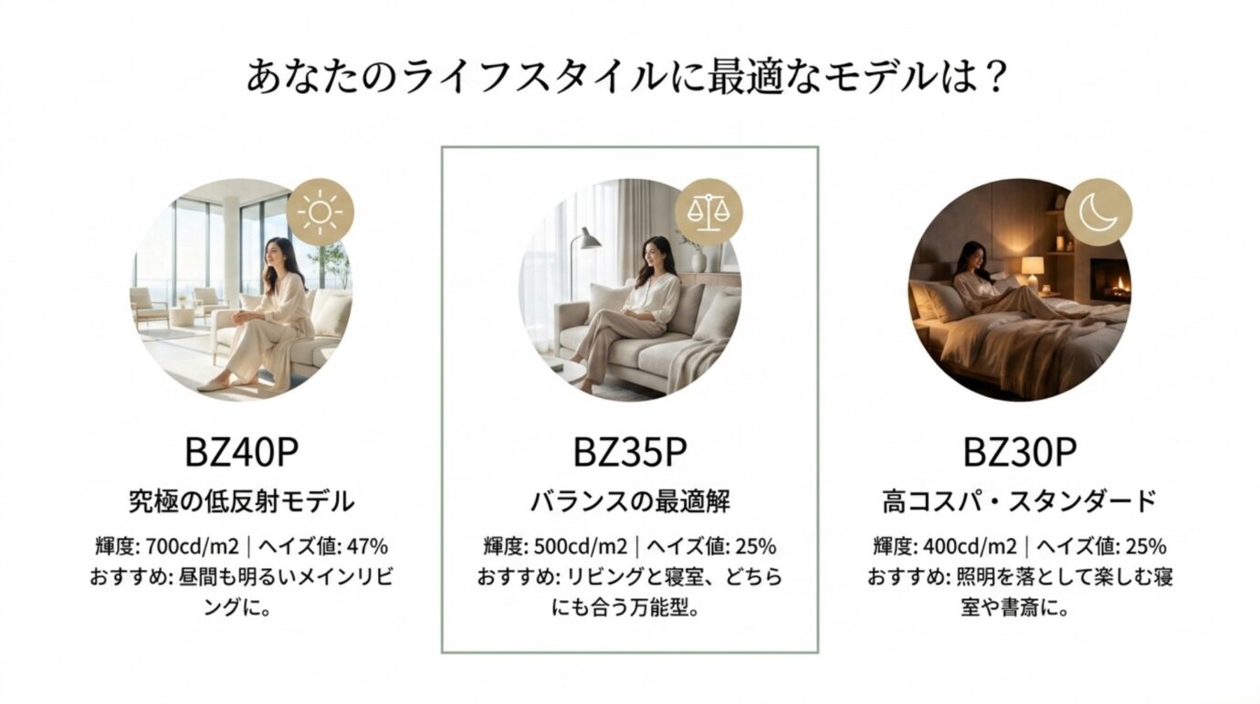 BZ40P・BZ35P・BZ30Pの選び方 BZ40P、BZ35P、BZ30Pを明るいリビング、バランス重視、寝室や書斎向けに分けて比較した図