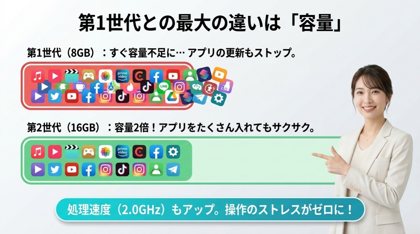 第一世代8GBと第2世代16GBのストレージ容量と処理性能の違い