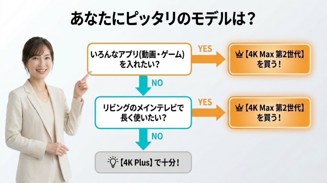 アプリ数とメインテレビでの使用から最適モデルを判断するフローチャート