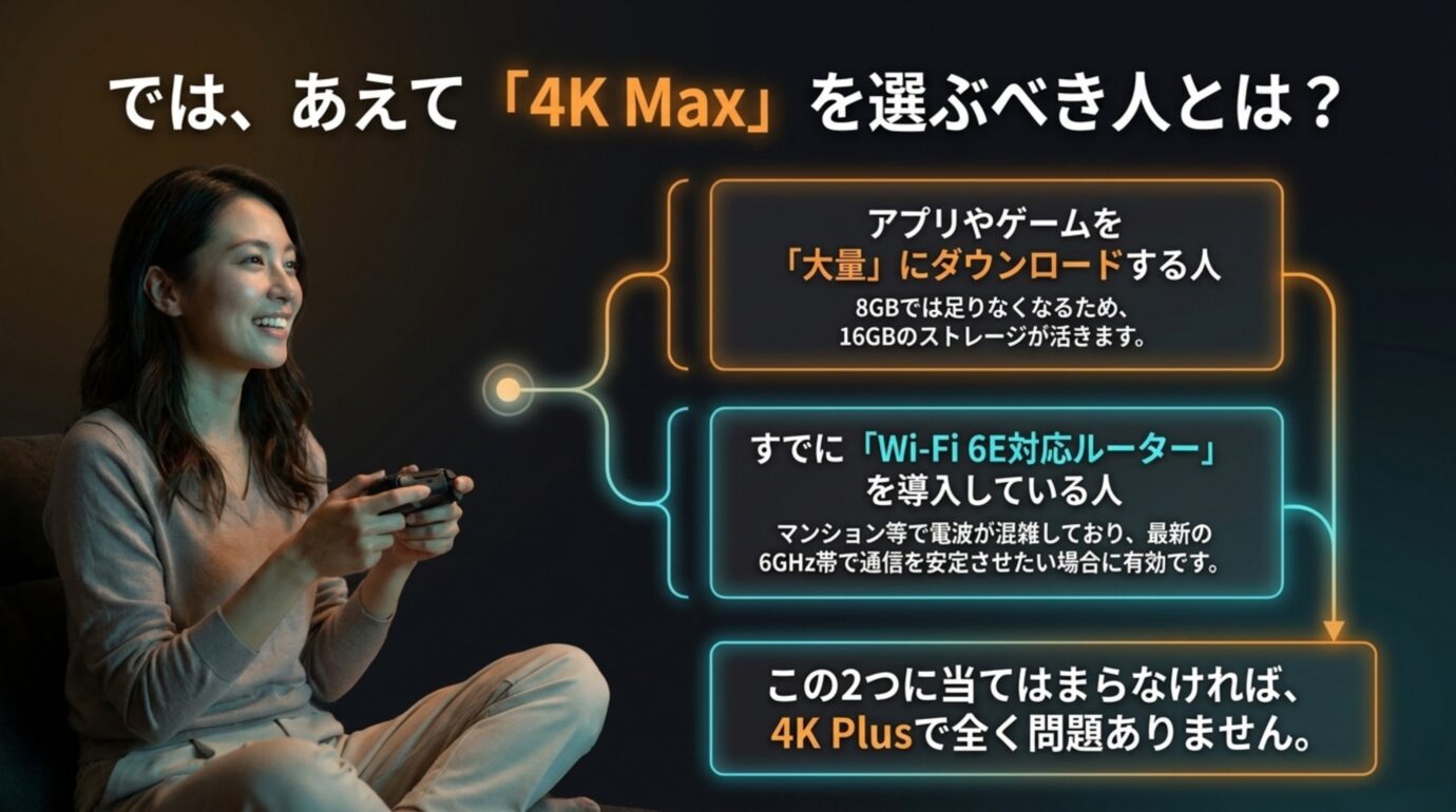 16GBストレージやWi-Fi 6Eを必要とするFire TV Stick 4K Max向きの人