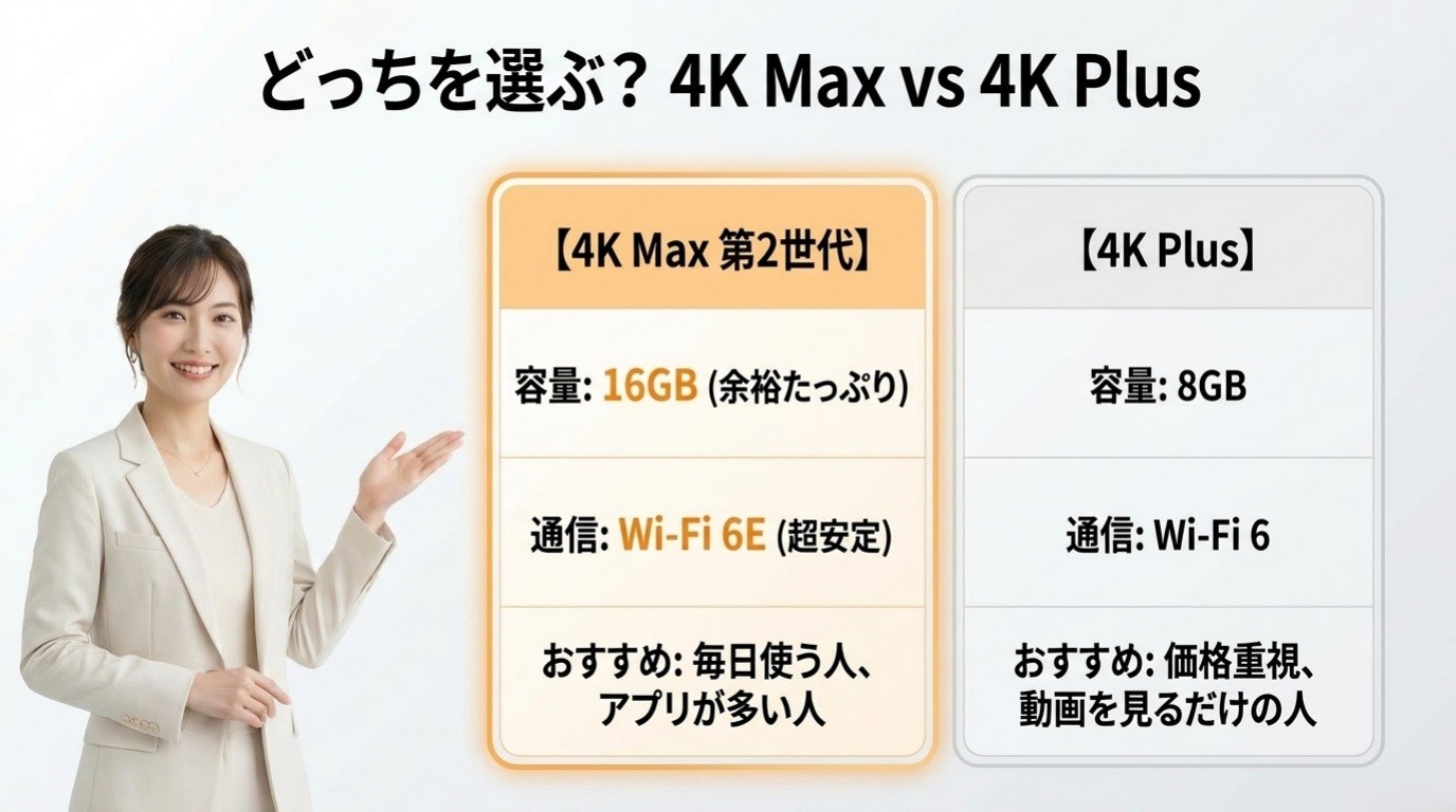 4K Max第2世代と4K Plusの容量とWi-Fiとおすすめ用途の比較