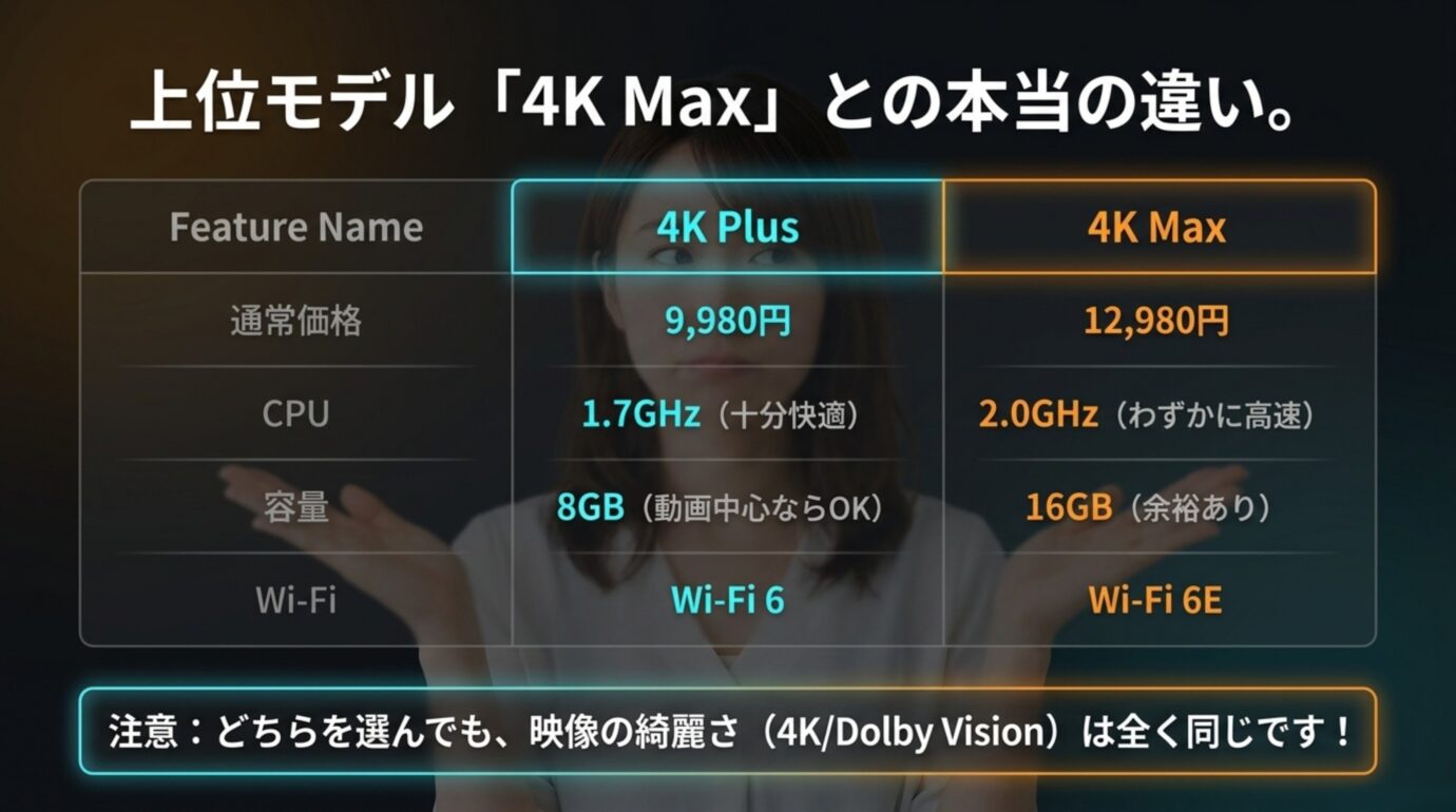 Fire TV Stick 4K Plusと4K Maxの価格 CPU 容量 Wi-Fi規格を比較