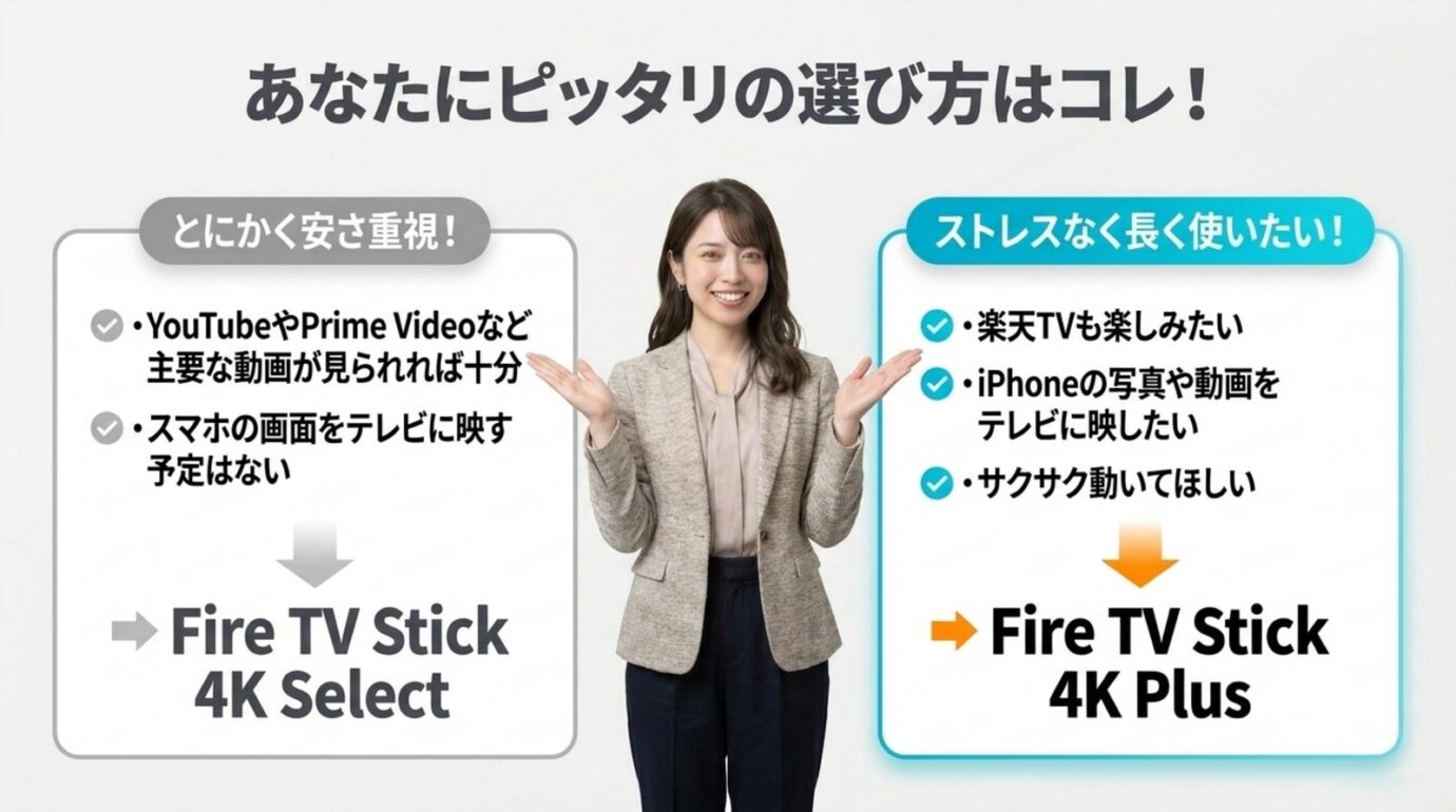 安さを重視する人は4K Select、互換性と快適さを重視する人は4K Plusを選ぶ判断基準