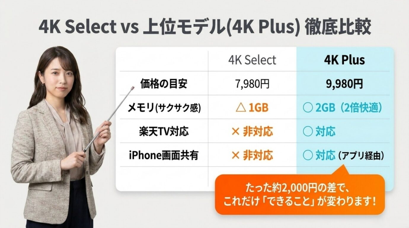 Fire TV Stick 4K Selectと4K Plusの価格やメモリ、楽天TV、iPhone画面共有の違いを比較した表