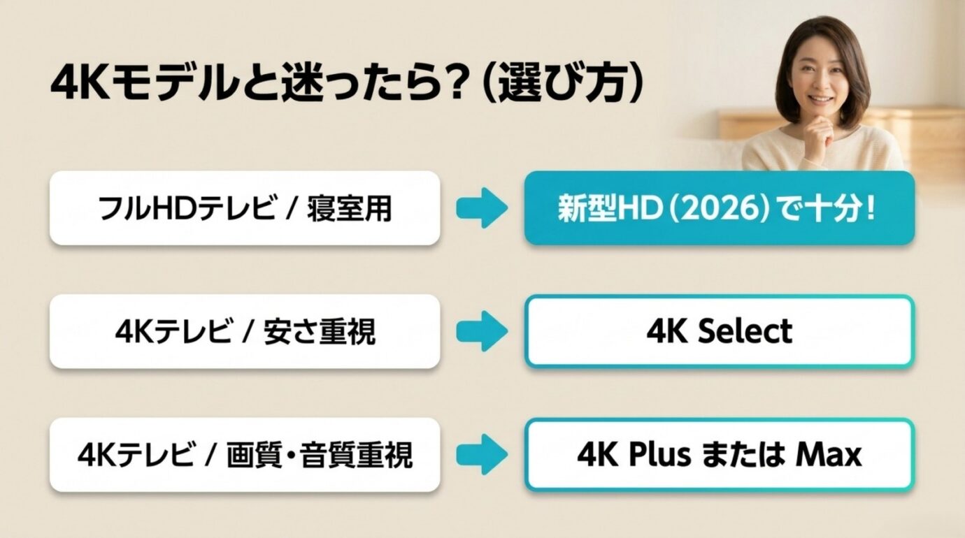 フルHDテレビは新型HD、安さ重視の4Kテレビは4K Select、画質と音質重視なら4K PlusまたはMaxを選ぶ図