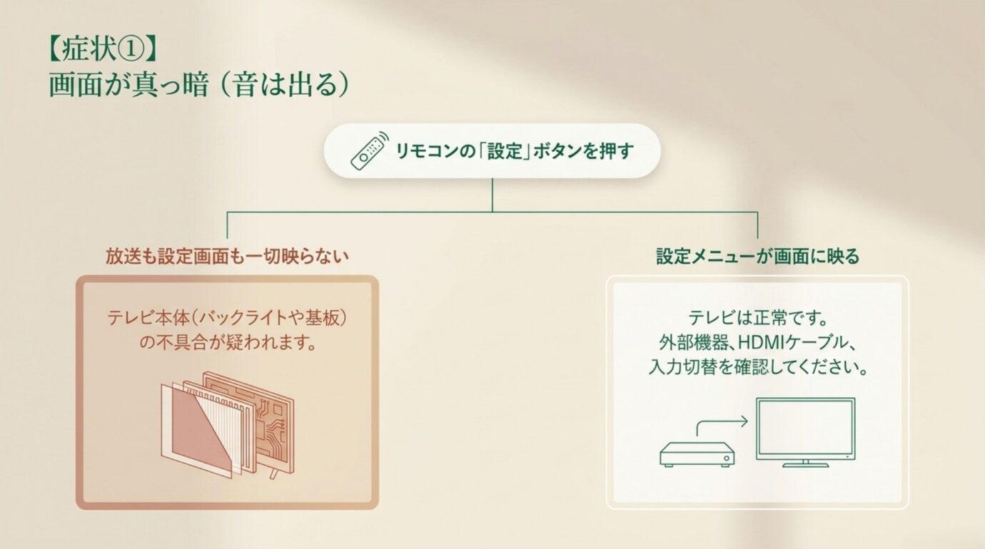 REGZAの画面が真っ暗なときの切り分け 設定画面が映るかどうかで外部機器とテレビ本体の不具合を切り分ける図