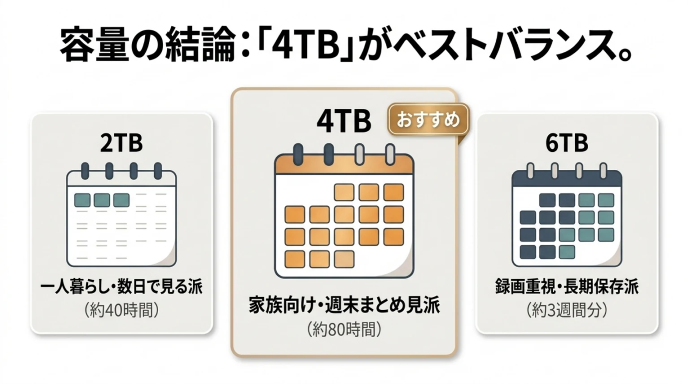 REGZAタイムシフトHDDの容量別比較 REGZAタイムシフトHDDの2TB、4TB、6TBを視聴スタイルと録画期間で比較するスライド