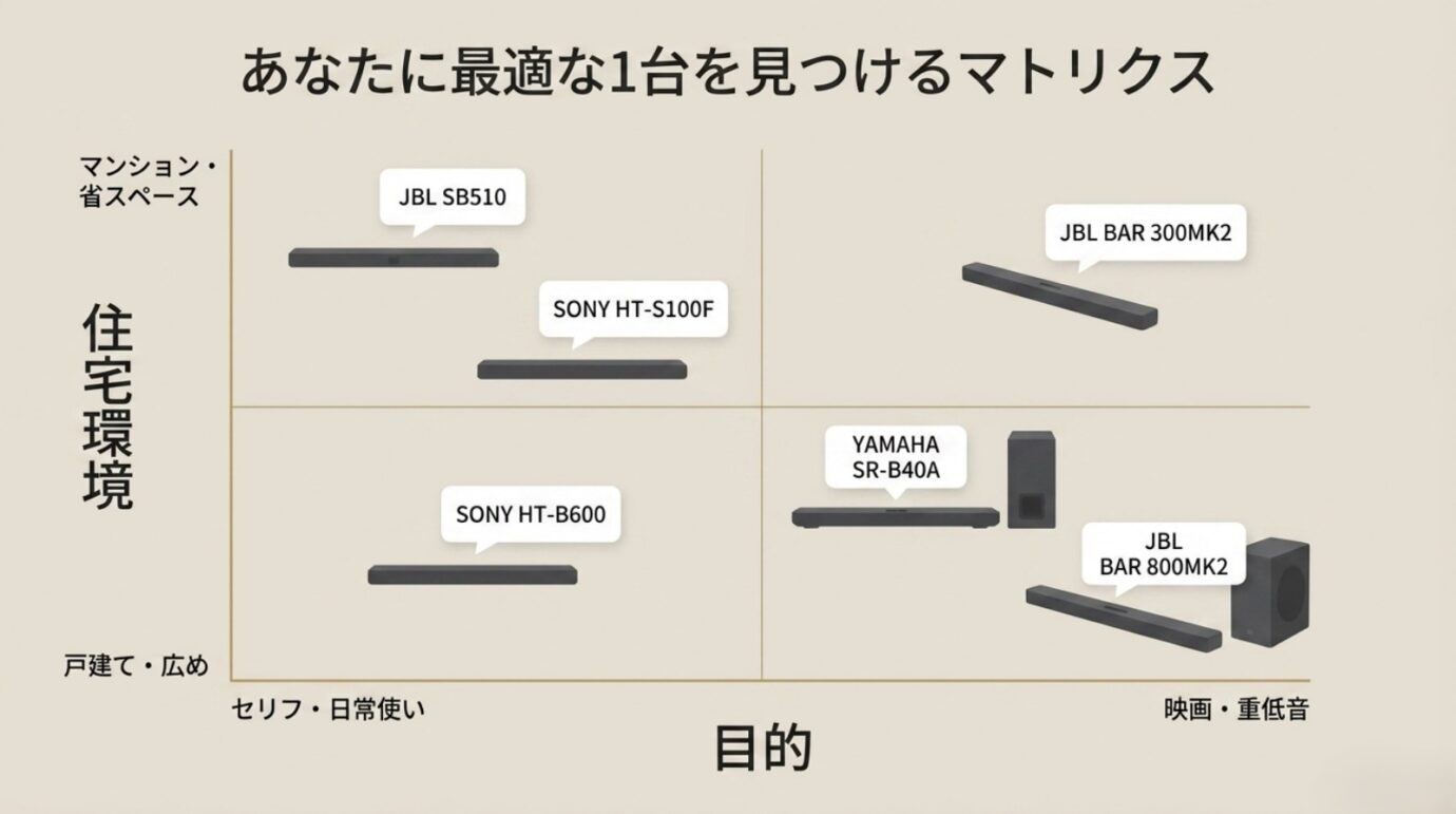 住宅環境と視聴目的から6機種のおすすめサウンドバーを選ぶマトリクス