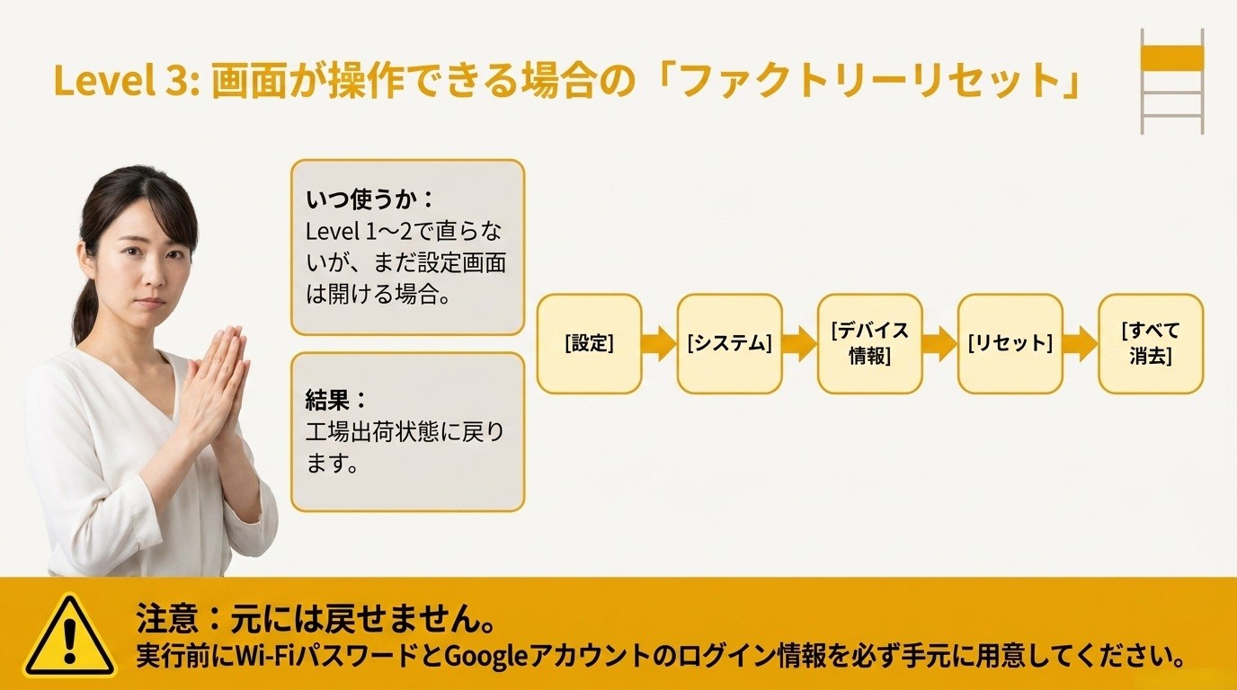 設定からシステム、デバイス情報、リセット、すべて消去へ進むブラビアのファクトリーリセット手順