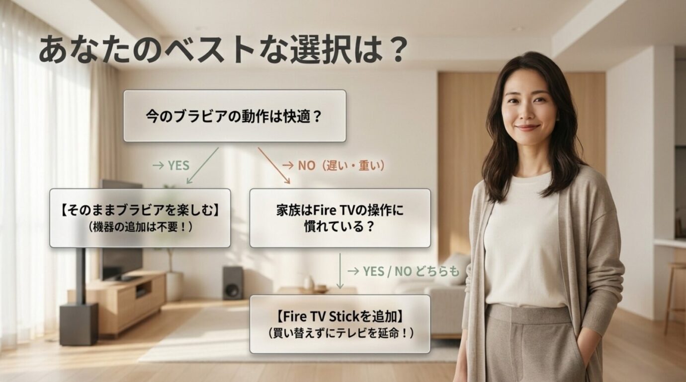 ブラビアの動作速度とFire TVの操作慣れからFire TV Stickを追加するか判断するフローチャート