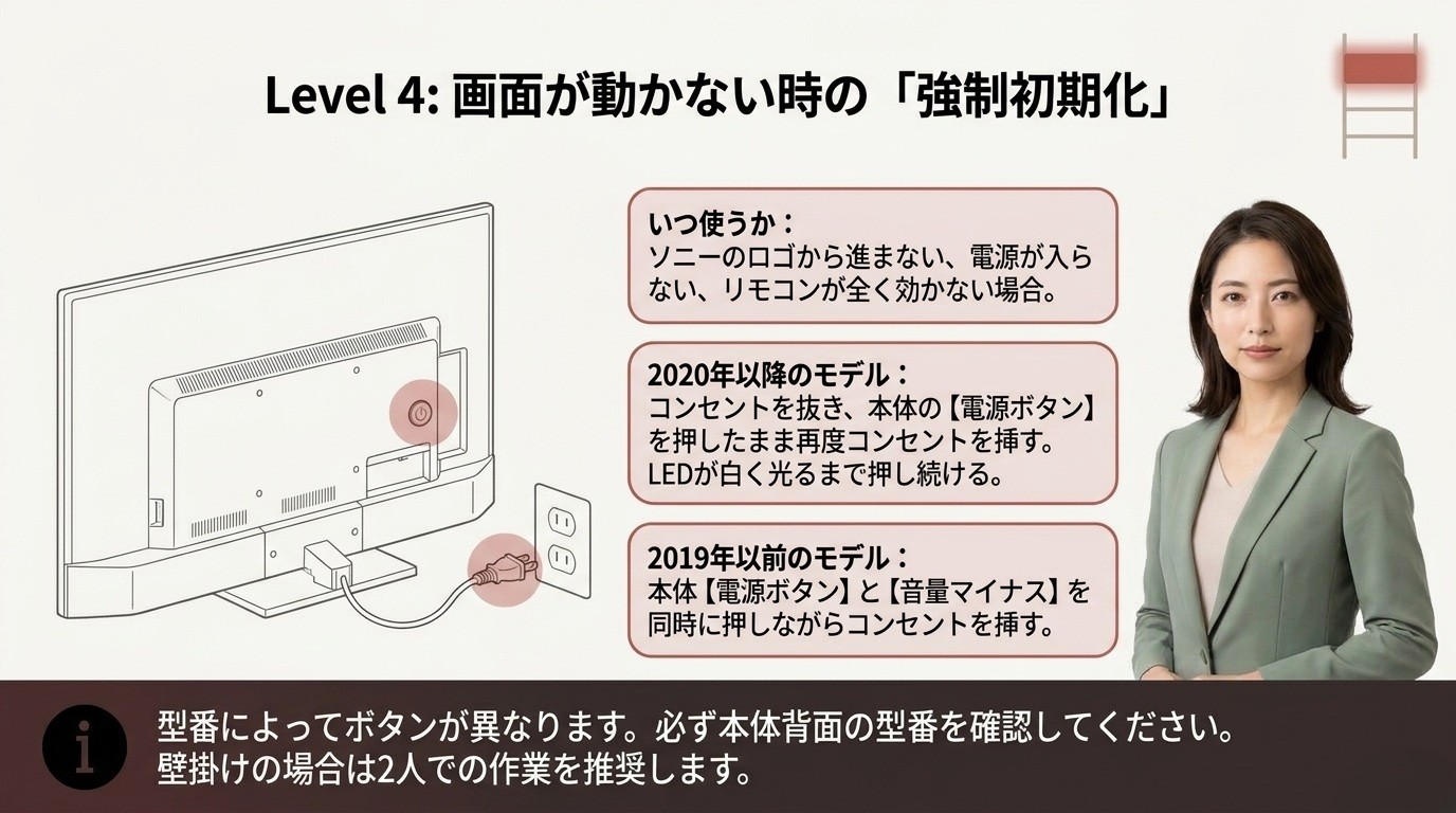 2020年以降と2019年以前のブラビアで本体ボタンを使って強制初期化する違いを説明したスライド