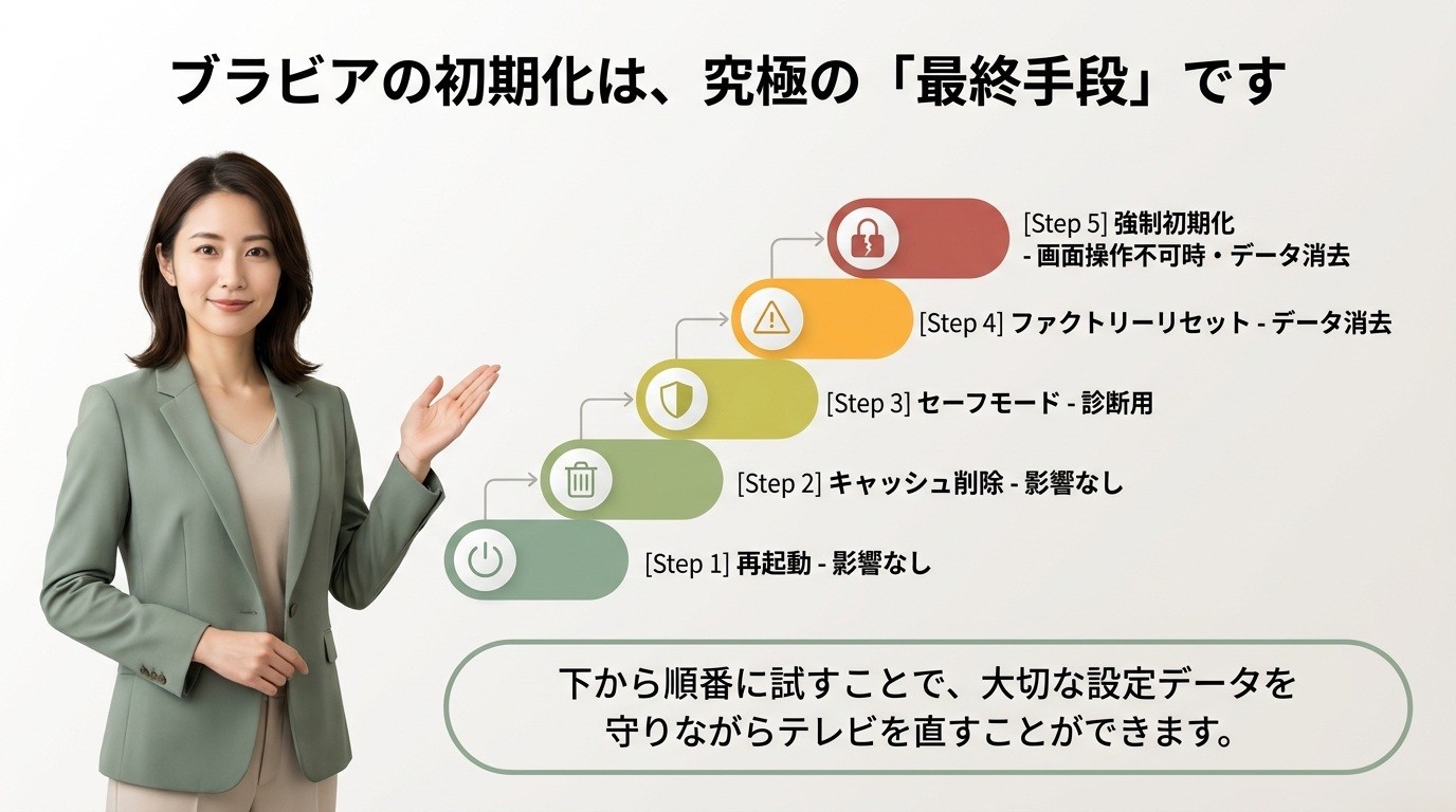 再起動、キャッシュ削除、セーフモード、ファクトリーリセット、強制初期化を順番に示したブラビアの復旧手順