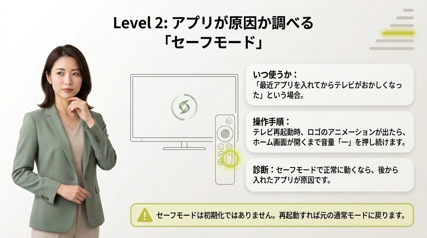 ブラビアのセーフモードで追加アプリが不具合原因か確認する操作手順を示したスライド