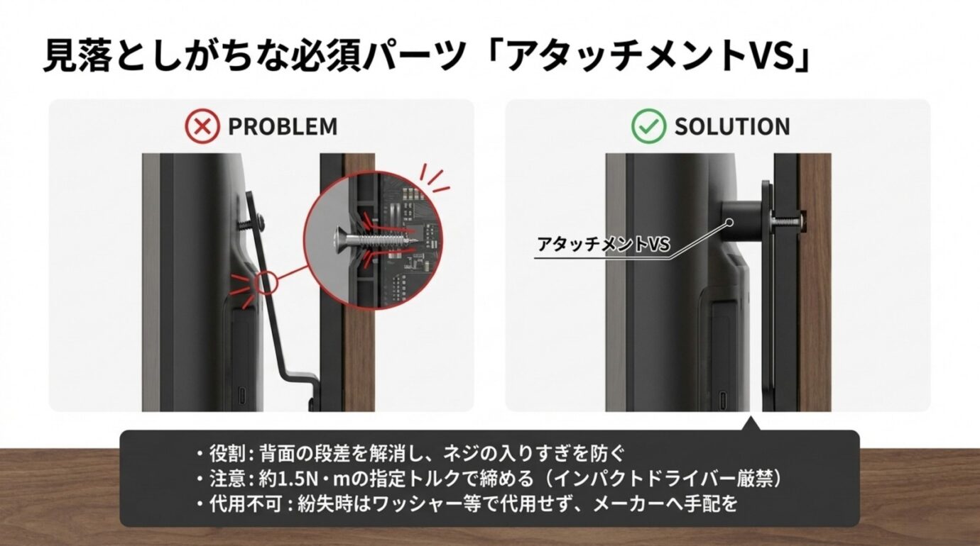 ブラビア壁掛け用アタッチメントVSが背面段差を解消しネジの入りすぎを防ぐ構造を示した図