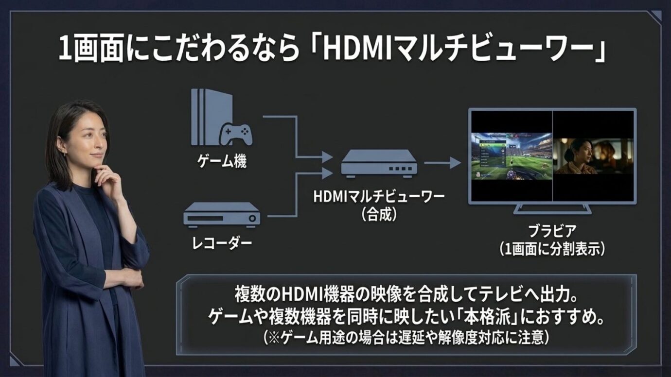ゲーム機とレコーダーをHDMIマルチビューワーへ接続しブラビアへ2画面表示する構成図
