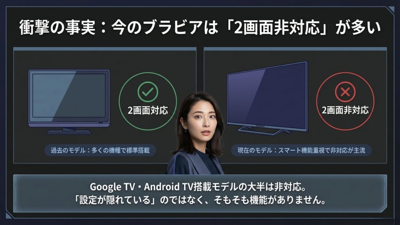 近年のブラビアは2画面非対応のモデルが多いことを説明したスライド