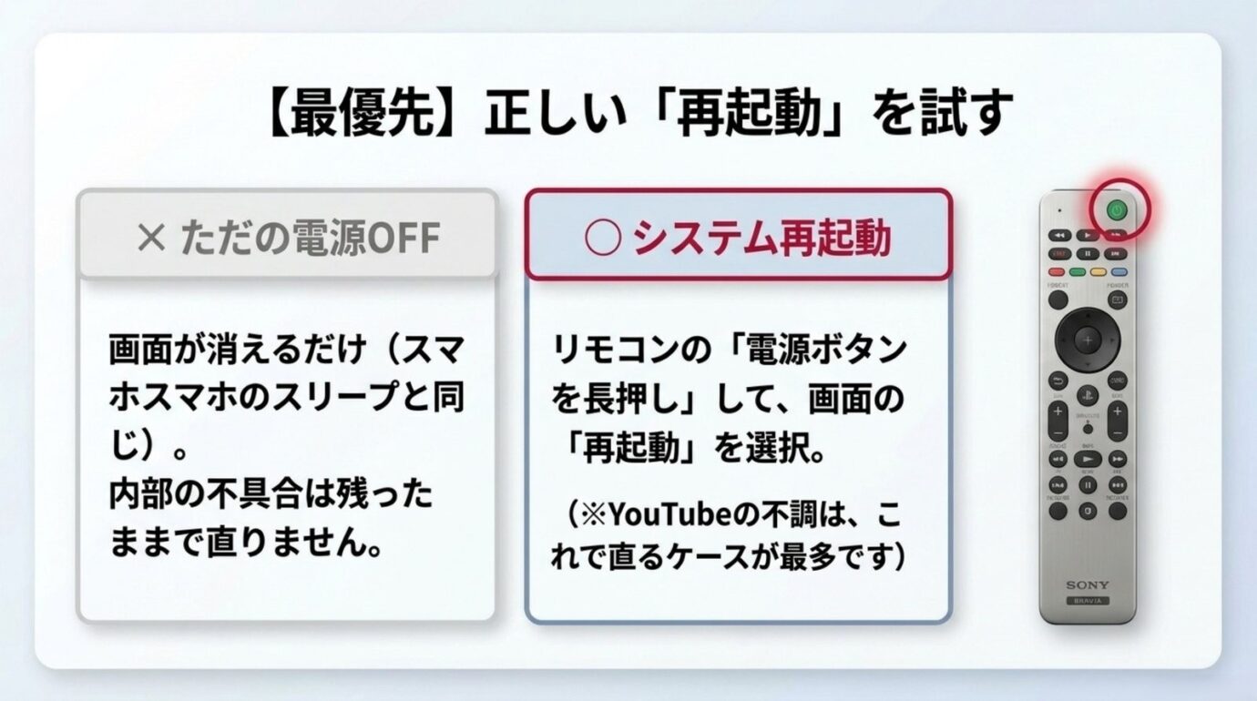 ブラビアのリモコン電源ボタンを長押ししてシステム再起動する方法を示した図
