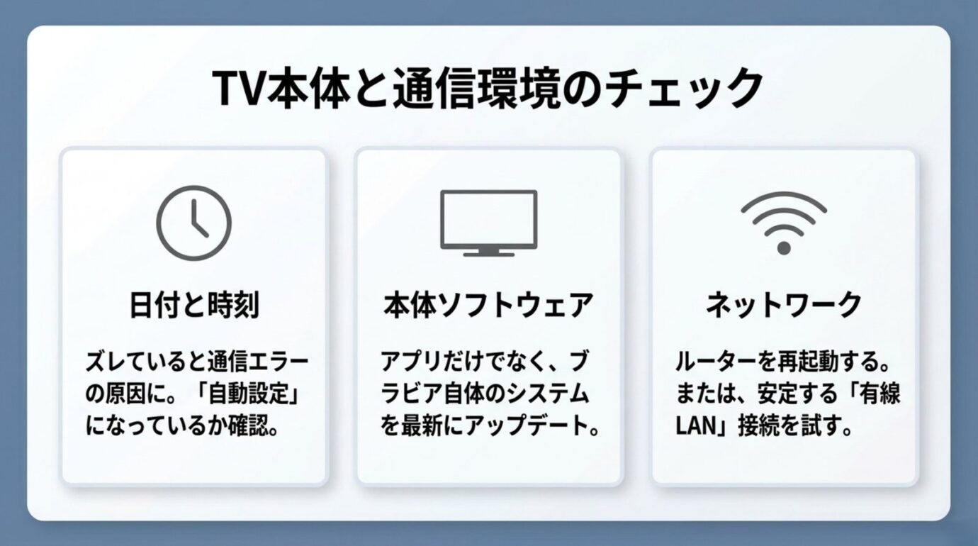 ブラビアのYouTube不調時に日付と時刻、本体ソフトウェア、ネットワークを確認する図