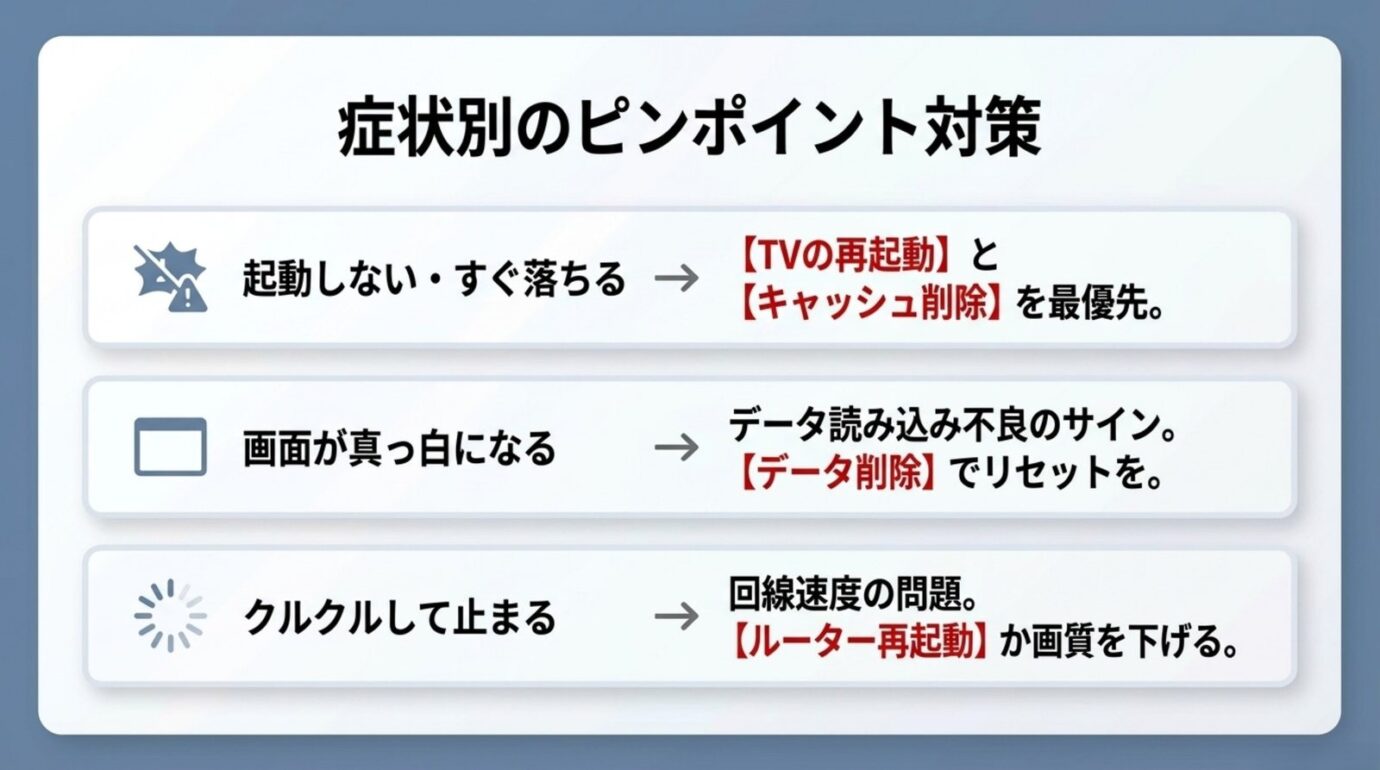 ブラビアでYouTubeが起動しない、真っ白、途中で止まる症状ごとの対処法を示した図