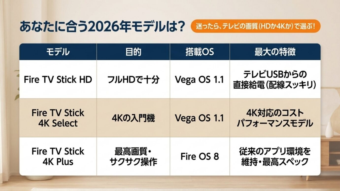 Fire TV Stick 2026年モデル比較 Fire TV Stick HD・4K Select・4K Plusの目的とOSを比較した表