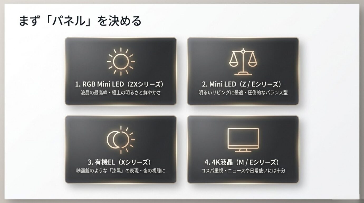 RGB Mini LED、Mini LED、有機EL、4K液晶の特徴を比較した図