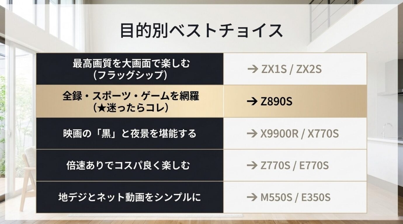 視聴目的別にZX1S、ZX2S、Z890S、X9900R、X770S、Z770S、E770S、M550S、E350Sを分類した表