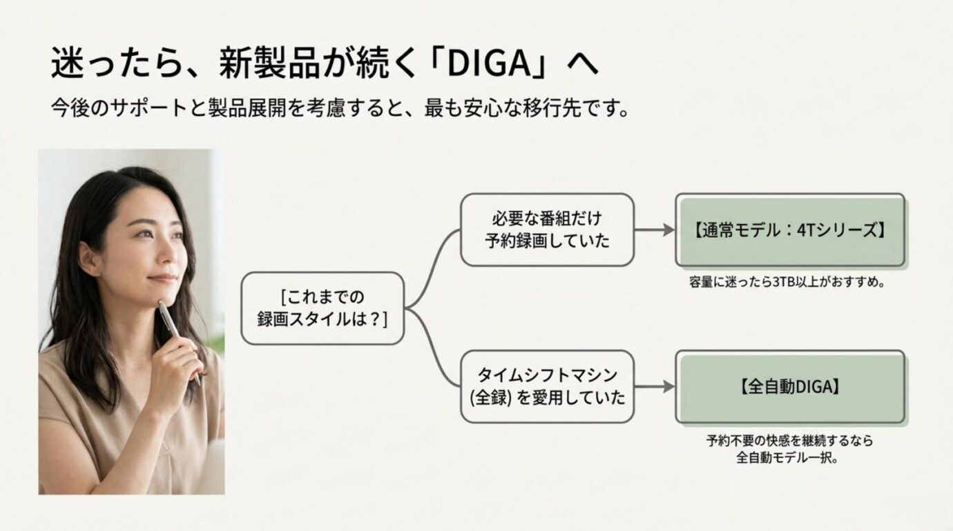 通常録画なら4Tシリーズ、全録なら全自動DIGAを選ぶ流れを示したスライド