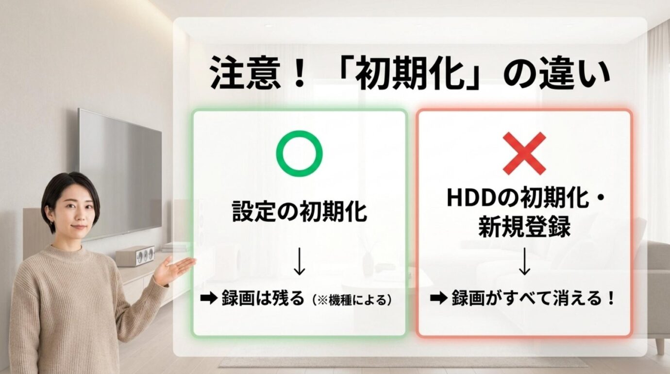 REGZAレコーダーの初期化の違い REGZAレコーダーで設定の初期化とHDD初期化や新規登録の違いを比較するスライド