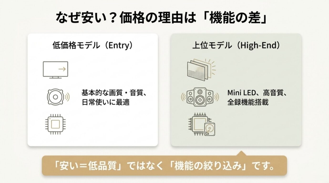 REGZAが安い理由は機能差 REGZAの低価格モデルと上位モデルの機能差を比較したスライド