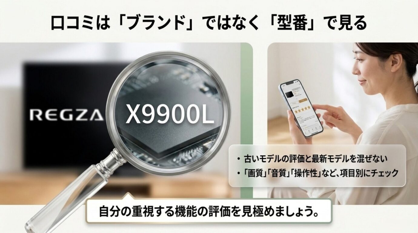 REGZAの口コミは型番ごとに確認 REGZAの口コミをブランド全体ではなく型番ごとに確認するポイントを示したスライド